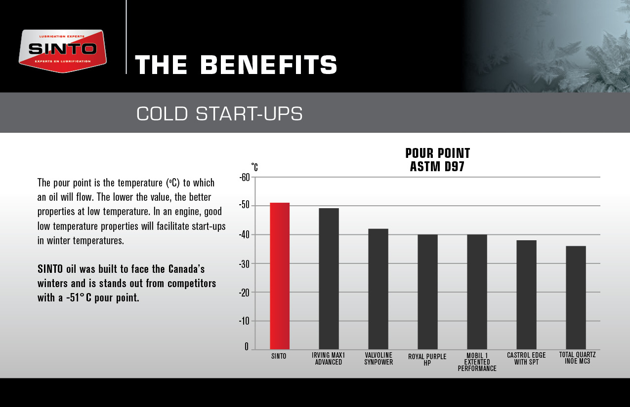 Démarrage à froid - Huile Sinto
