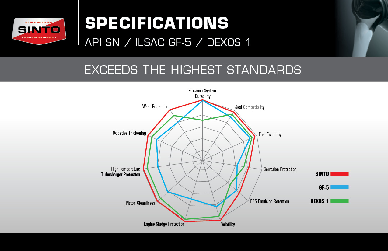 API SN, ILSAC GF-5, DEXOS 1