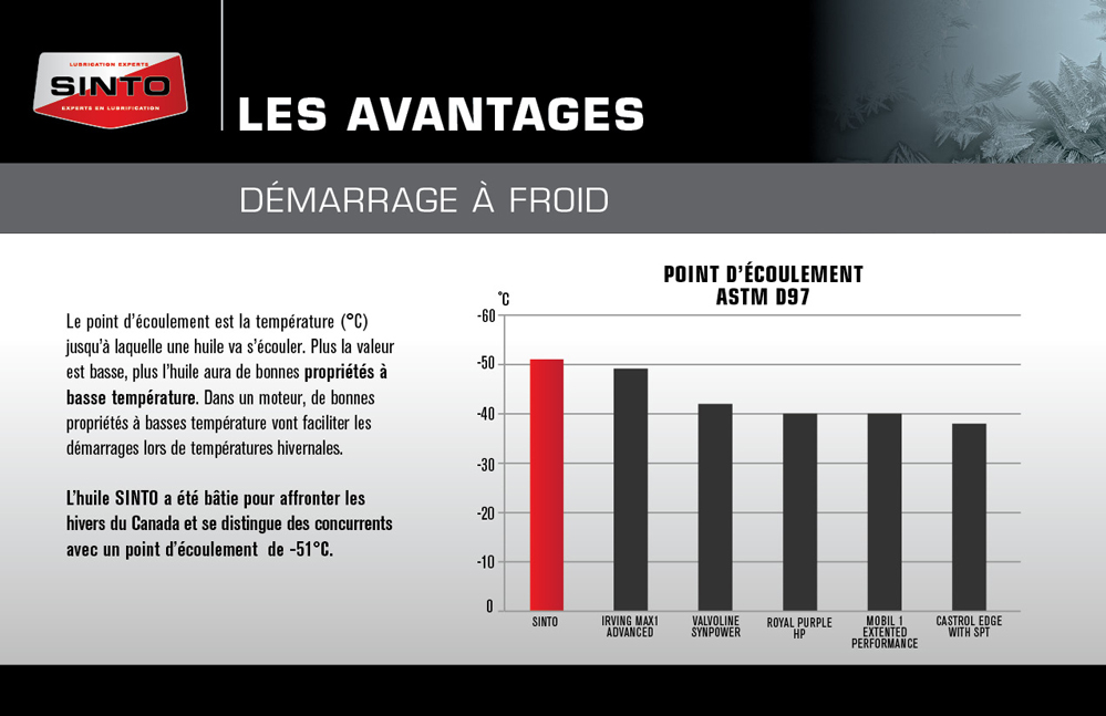 Démarrage à froid - Huile Sinto