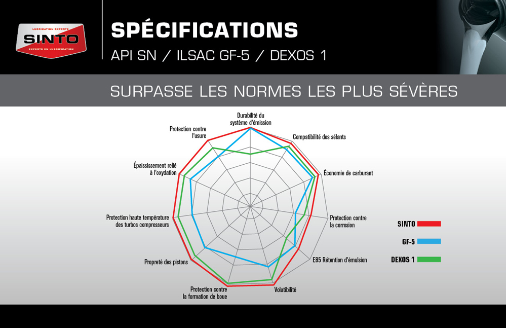 API SN, ILSAC GF-5, DEXOS 1